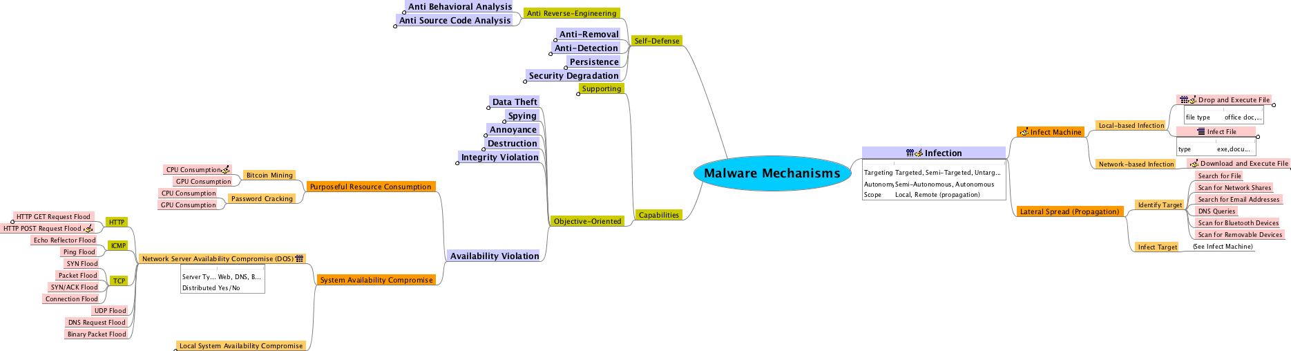 MAEC Mechanisms Conceptual Map